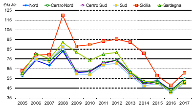 Prezzo unico nazionale