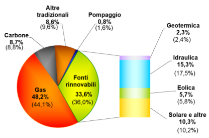 MGP, struttura delle vendite Sistema Italia