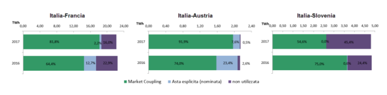 Capacità allocata in import per la frontiera