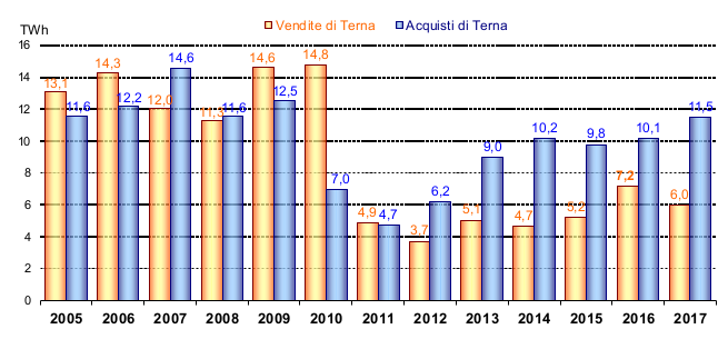 MSD, volumi scambiati a salire e scendere