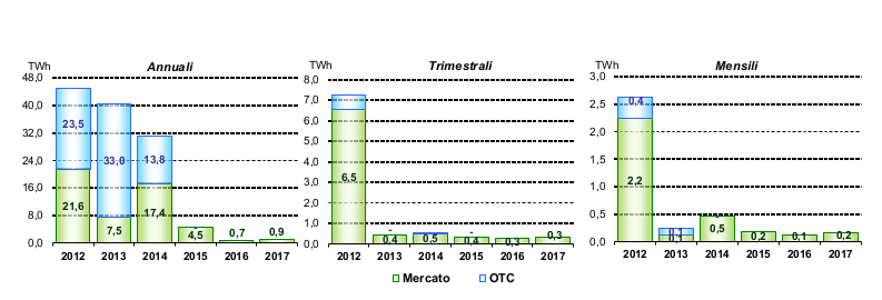 MTE, evoluzione dei volumi scambiati