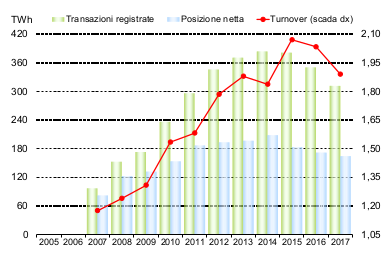 PCE transazioni registrate e programmi