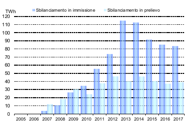 PCE, sbilanciamenti