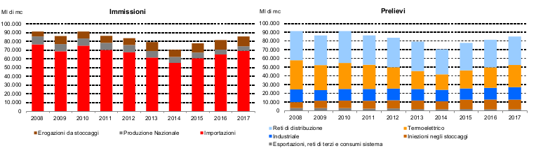 Evoluzione gas trasportato