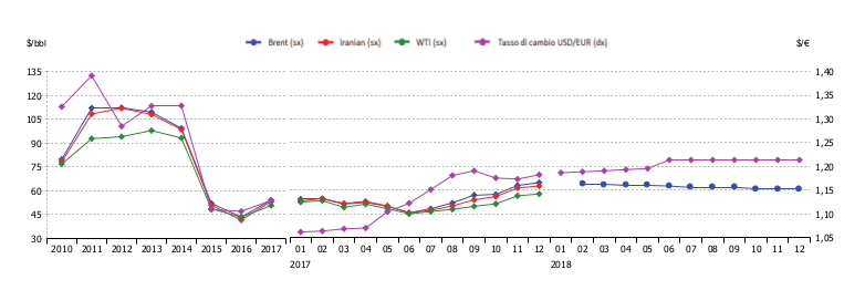 Greggio e tasso di cambio, andamento annuale dei prezzi spot e a termine. Media aritmetica