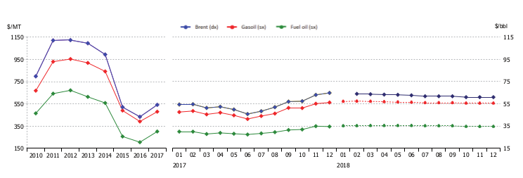 Prodotti petroliferi, andamento annuale e mensile dei prezzi spot e a termine. Media aritmetica