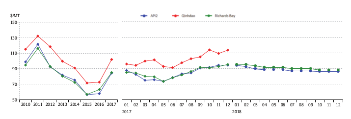 Coal, andamento annuale e mensile dei prezzi spot e a termine. Media aritmetica