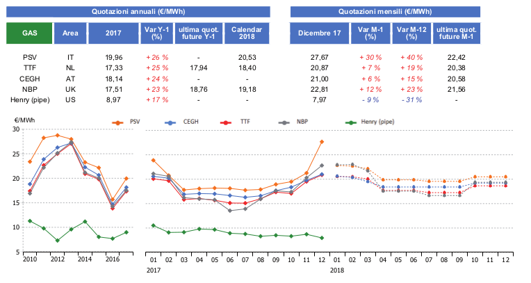 Gas, quotazioni annuali e mensili spot e a termine. Media aritmetica