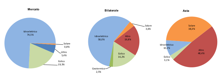 GO, struttura degli scambi cumulati riferiti alla produzione 2017