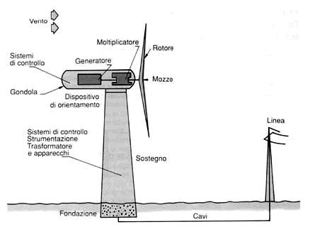 Schema eolico